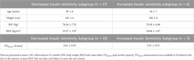 The effect of 60 days of 6° head-down-tilt bed rest on circulating adropin, irisin, retinol binding protein-4 (RBP4) and individual metabolic responses in young, healthy males